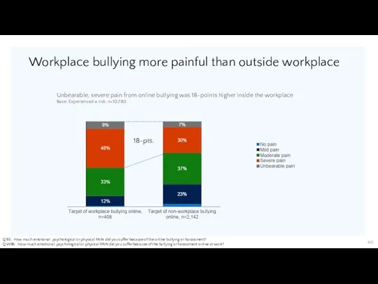 Workplace bullying more painful than outside workplace Q.B5: How much
