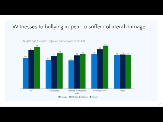 Witnesses to bullying appear to suffer collateral damage Targets had the most negative online experiences (%)