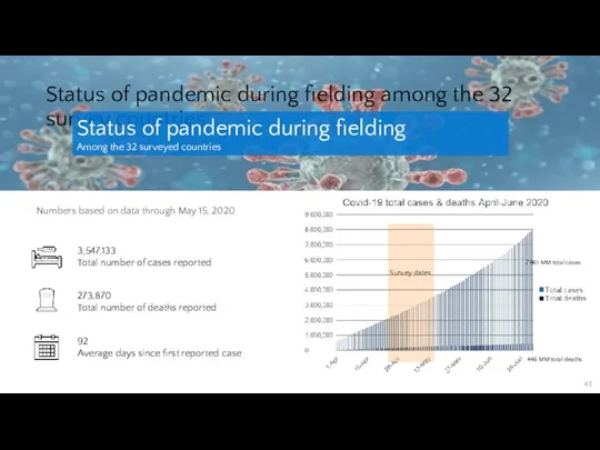 Status of pandemic during fielding among the 32 survey countries