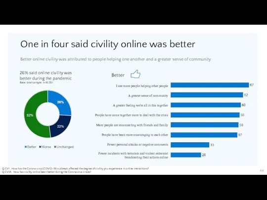 One in four said civility online was better Q.CV1: How
