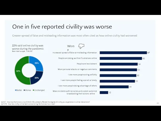 One in five reported civility was worse Q.CV1: How has