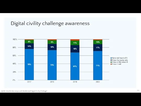 Digital civility challenge awareness Q.12D: How familiar are you with the Microsoft Digital Civility Challenge?