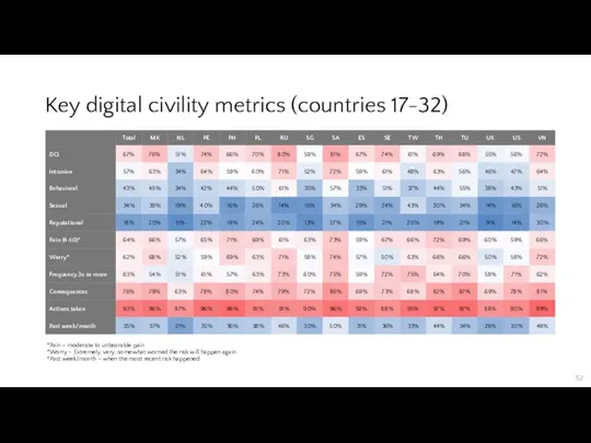 Key digital civility metrics (countries 17-32) *Pain – moderate to