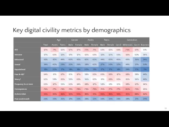 Key digital civility metrics by demographics