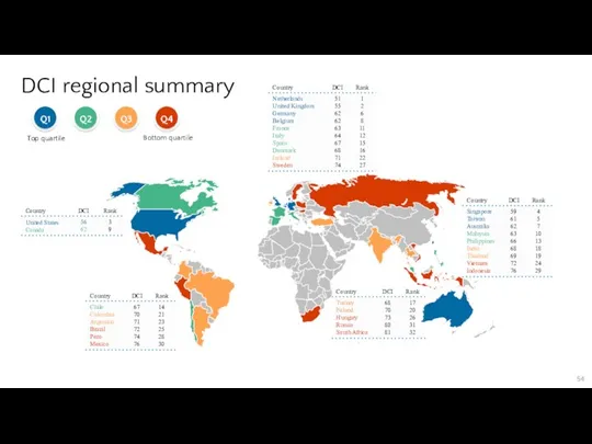 DCI regional summary Top quartile Bottom quartile