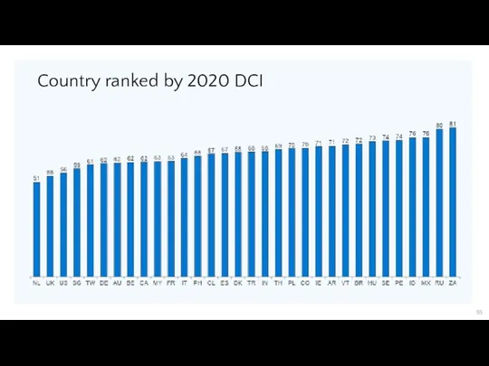 Country ranked by 2020 DCI