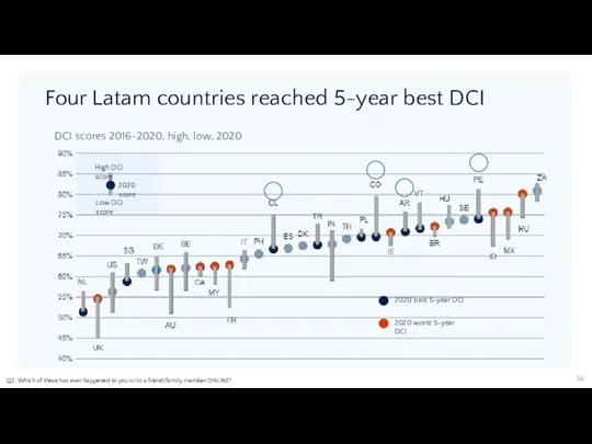 Four Latam countries reached 5-year best DCI Q2: Which of