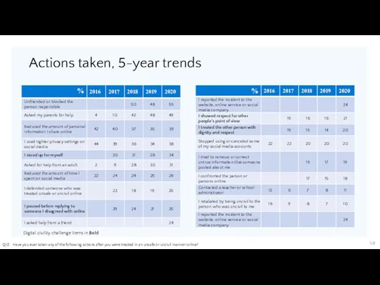 Actions taken, 5-year trends Q.12: Have you ever taken any