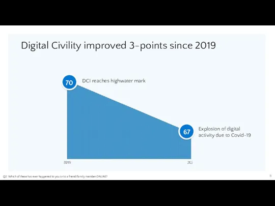 Digital Civility improved 3-points since 2019 70 DCI reaches highwater