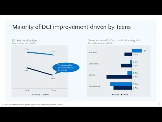 Majority of DCI improvement driven by Teens Q2: Which of
