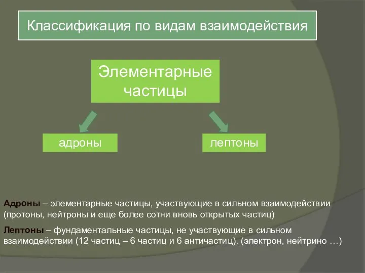 Классификация по видам взаимодействия Элементарные частицы адроны лептоны Адроны –