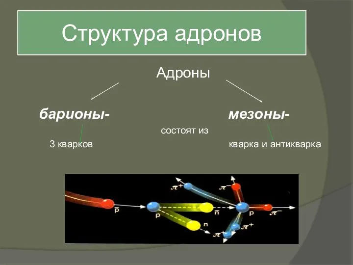 Структура адронов Адроны барионы- мезоны- состоят из 3 кварков кварка и антикварка