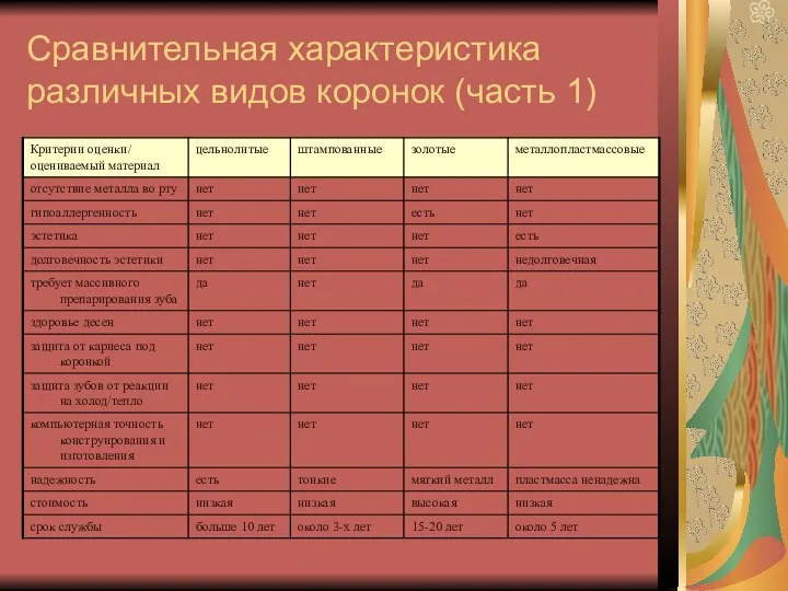 Сравнительная характеристика различных видов коронок (часть 1)