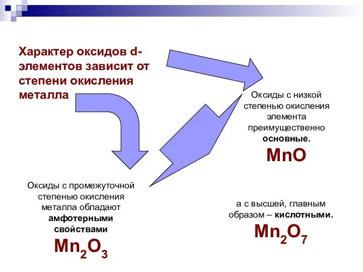 Характер оксидов d-элементов зависит от степени окисления металла Оксиды с