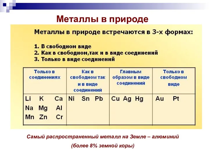 Металлы в природе Самый распространенный металл на Земле – алюминий (более 8% земной коры)