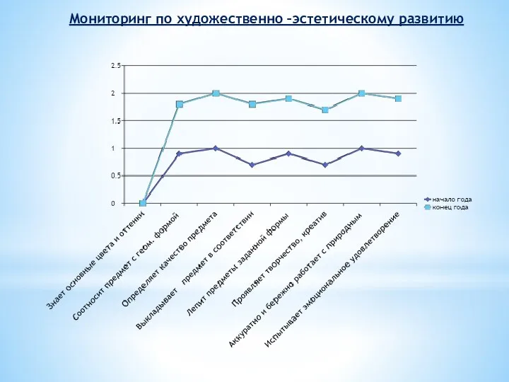 Мониторинг по художественно –эстетическому развитию