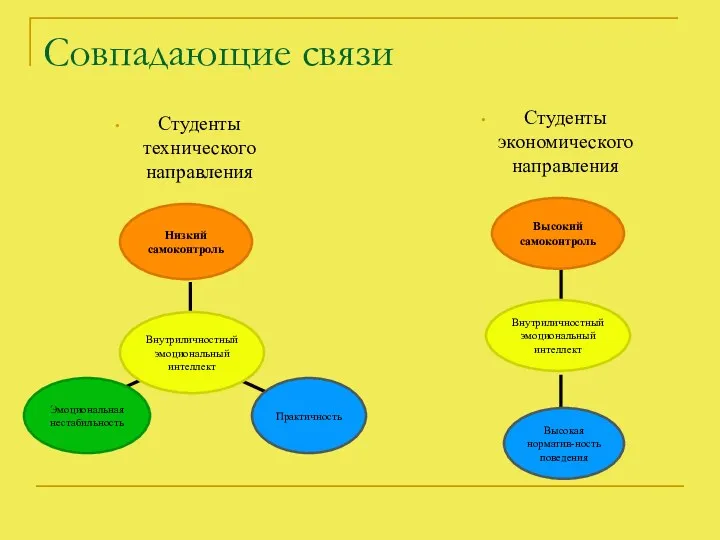 Студенты технического направления Студенты экономического направления Совпадающие связи