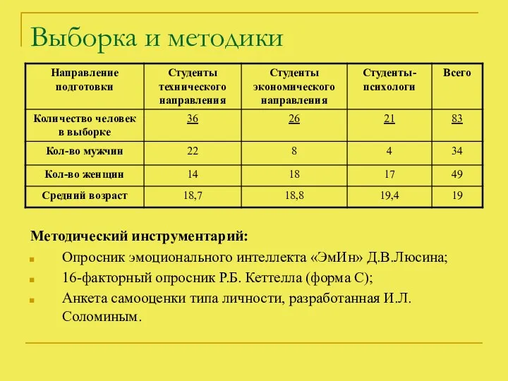 Выборка и методики Методический инструментарий: Опросник эмоционального интеллекта «ЭмИн» Д.В.Люсина; 16-факторный опросник Р.Б.