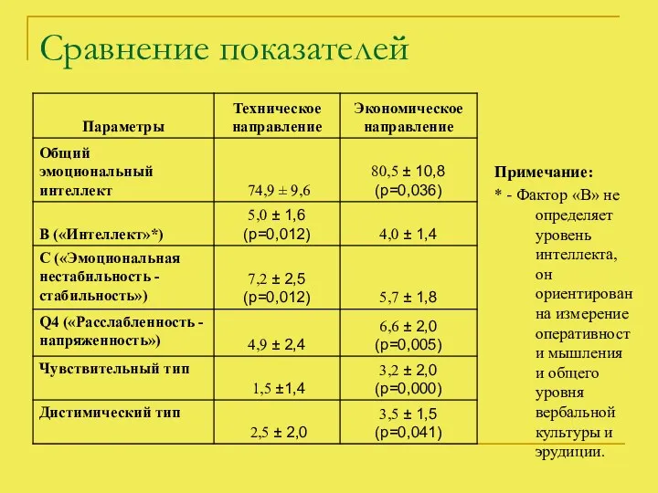 Сравнение показателей Примечание: * - Фактор «В» не определяет уровень