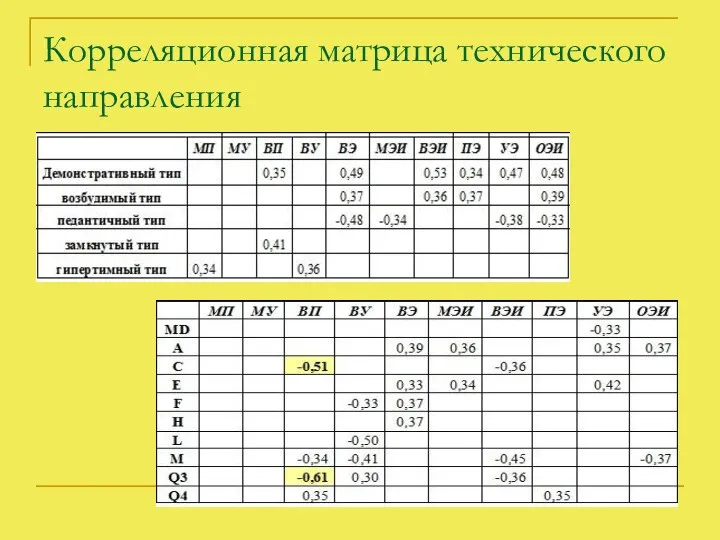 Корреляционная матрица технического направления