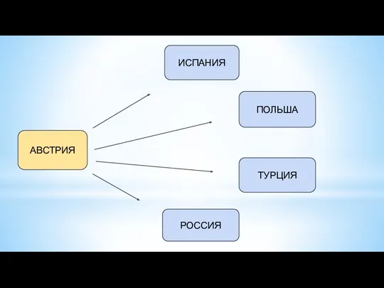 АВСТРИЯ ИСПАНИЯ ПОЛЬША ТУРЦИЯ РОССИЯ