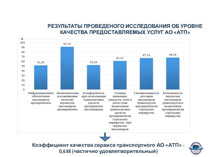 Коэффициент качества сервиса транспортного АО «АТП» - 0,638 (частично удовлетворительный) % РЕЗУЛЬТАТЫ ПРОВЕДЕНОГО