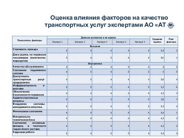 Оценка влияния факторов на качество транспортных услуг экспертами АО «АТП»