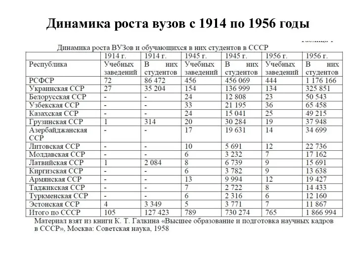 Динамика роста вузов с 1914 по 1956 годы