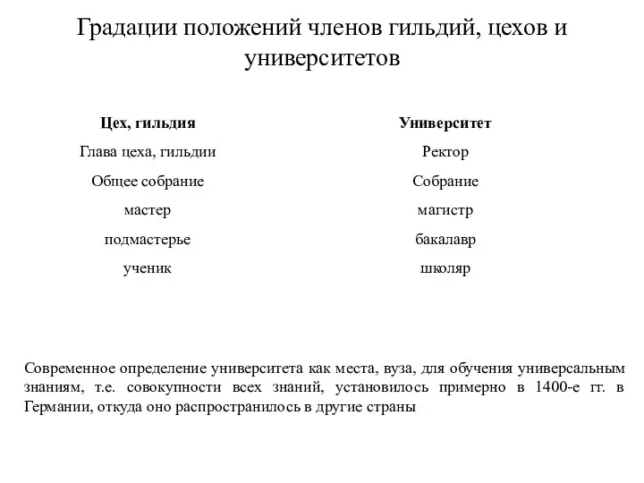 Градации положений членов гильдий, цехов и университетов Цех, гильдия Глава