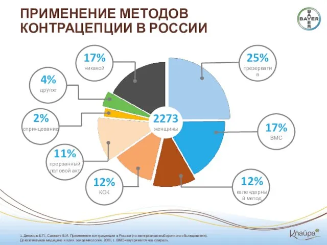 ПРИМЕНЕНИЕ МЕТОДОВ КОНТРАЦЕПЦИИ В РОССИИ 1. Денисов Б.П., Сакевич В.И.