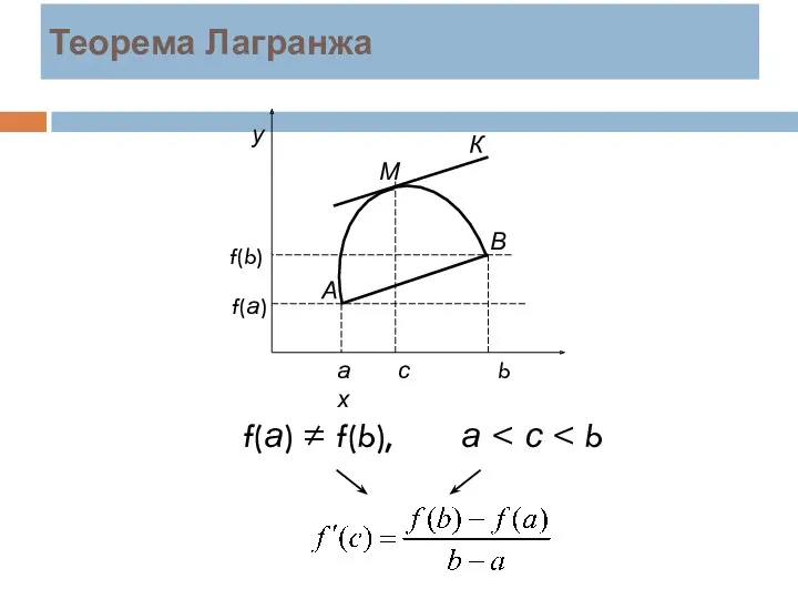 Теорема Лагранжа f(а) ≠ f(b), а