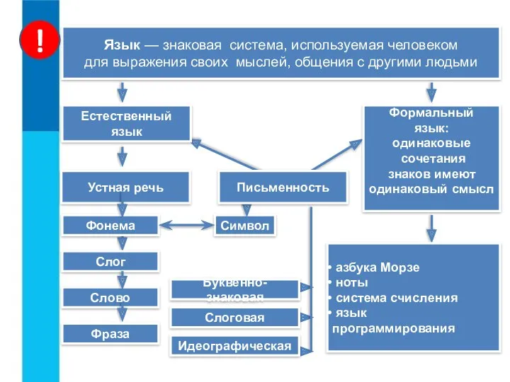 Язык — знаковая система, используемая человеком для выражения своих мыслей,