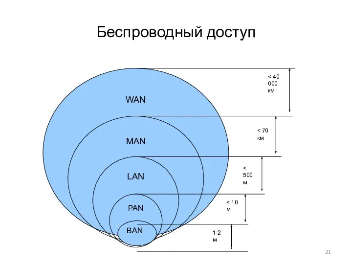 Беспроводный доступ WAN MAN LAN PAN BAN 1-2 м