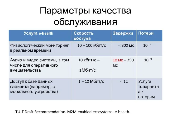 Параметры качества обслуживания ITU-T Draft Recommendation. M2M enabled ecosystems: e-health.