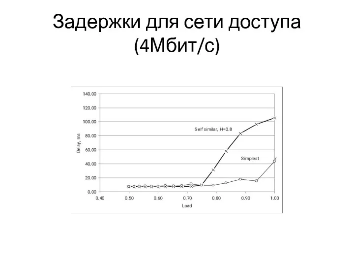 Задержки для сети доступа (4Мбит/с)