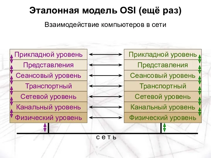 Взаимодействие компьютеров в сети Эталонная модель OSI (ещё раз)