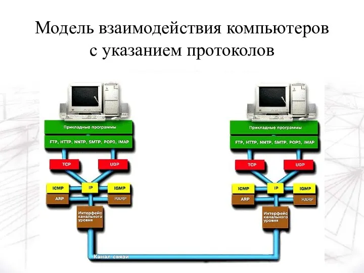Модель взаимодействия компьютеров с указанием протоколов