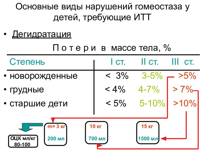 Основные виды нарушений гомеостаза у детей, требующие ИТТ Дегидратация П