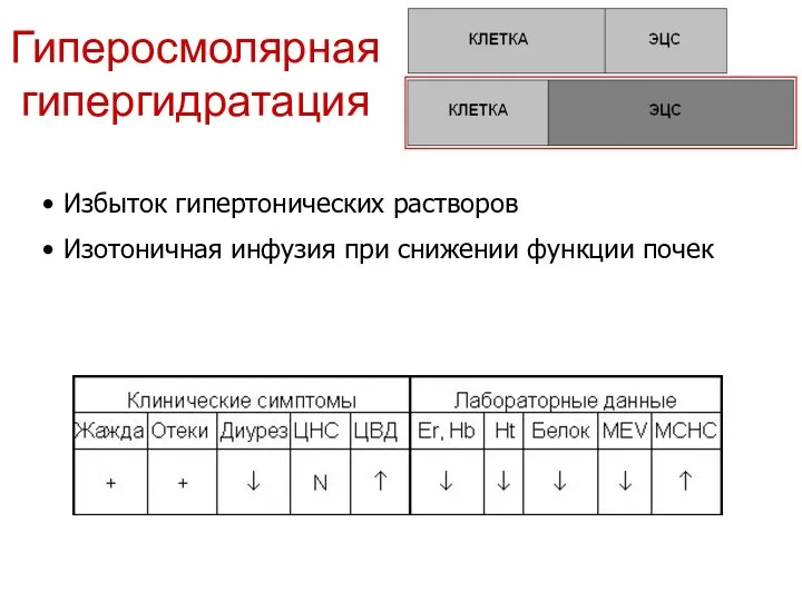 Гиперосмолярная гипергидратация Избыток гипертонических растворов Изотоничная инфузия при снижении функции почек