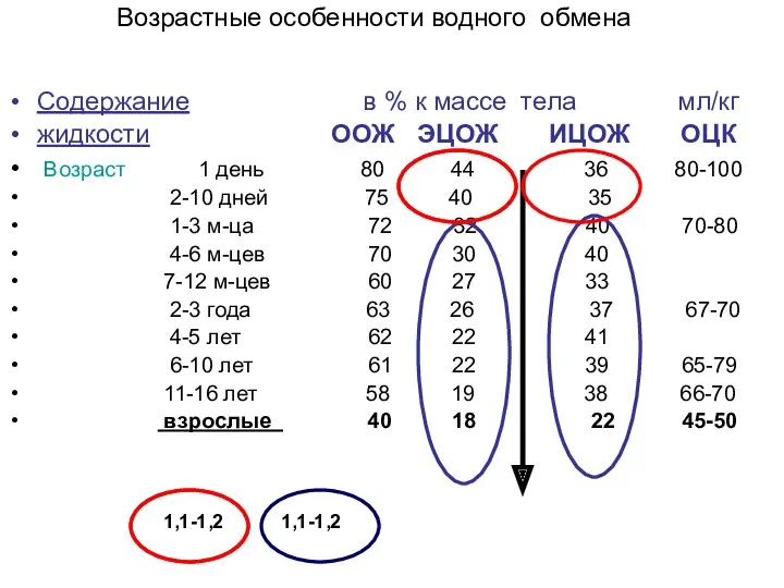 Возрастные особенности водного обмена Содержание в % к массе тела