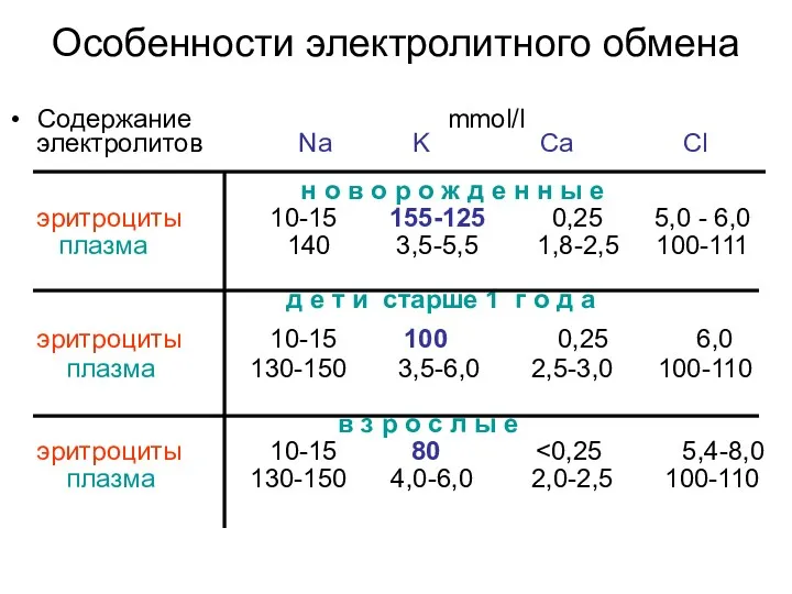 Особенности электролитного обмена Содержание mmol/l электролитов Na K Ca Cl