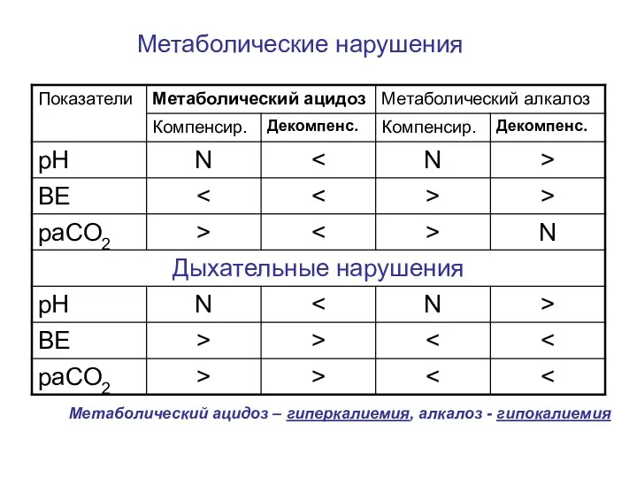 Метаболические нарушения Метаболический ацидоз – гиперкалиемия, алкалоз - гипокалиемия