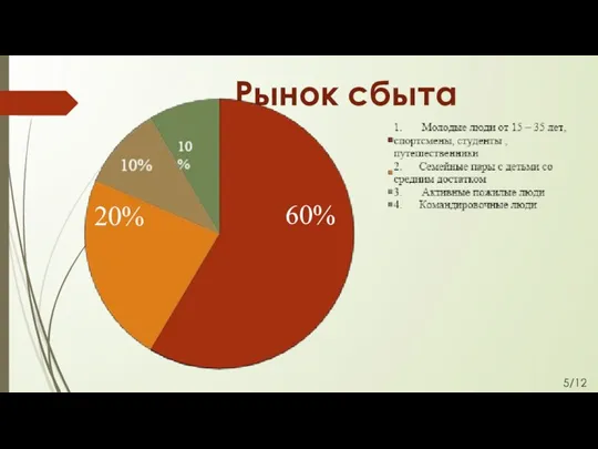 Рынок сбыта 5/12 60% 20%