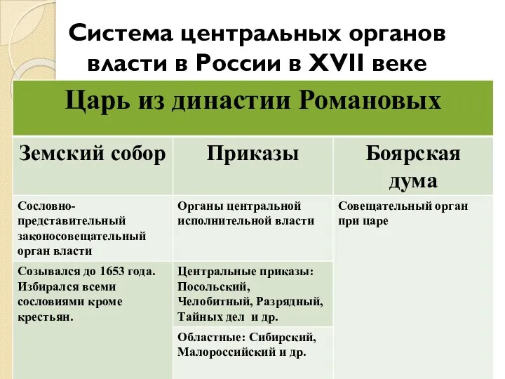 Система центральных органов власти в России в XVII веке