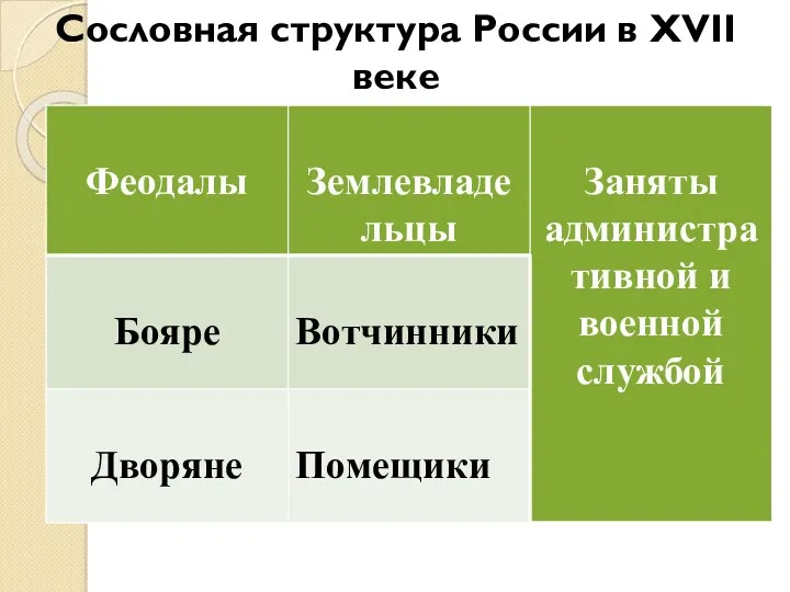 Сословная структура России в XVII веке