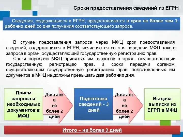 Сроки предоставления сведений из ЕГРН В случае представления запроса через