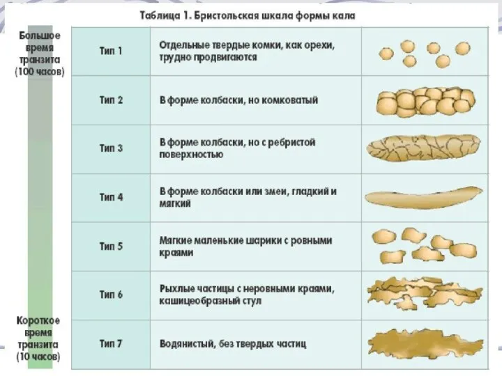 В основу данной классификации положена форма стула по Бристольской шкале, которая легко понимается