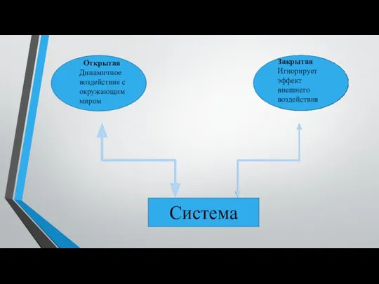 Открытая Динамичное воздействие с окружающим миром Закрытая Игнорирует эффект внешнего воздействия Система