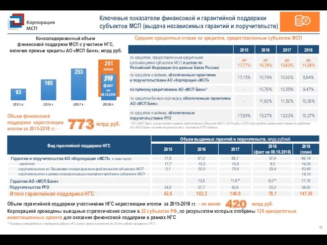 Ключевые показатели финансовой и гарантийной поддержки субъектов МСП (выдача независимых