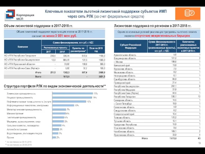 Ключевые показатели льготной лизинговой поддержки субъектов ИМП через сеть РЛК